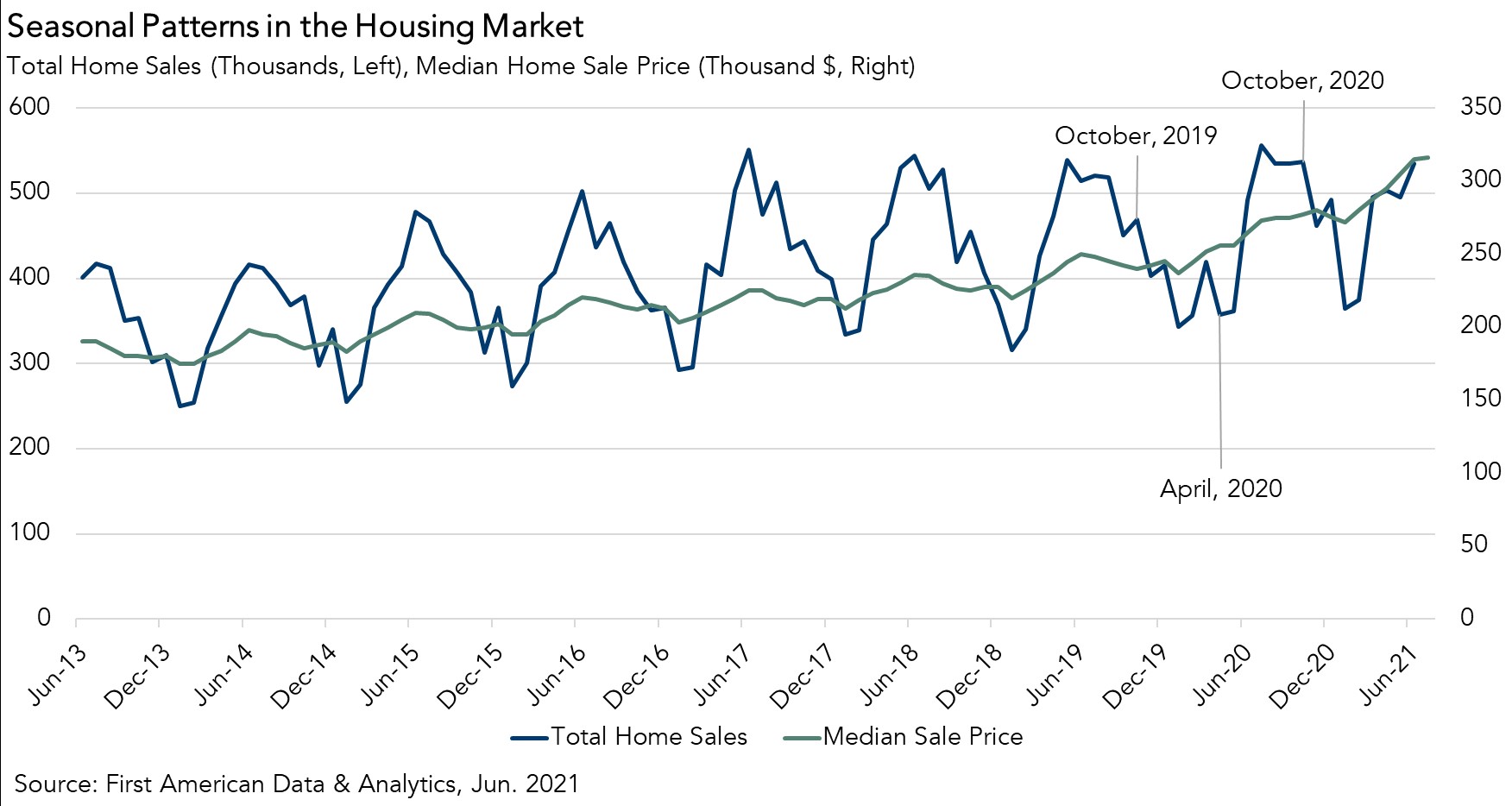 Will Housing Market Seasonality Return to Normal?